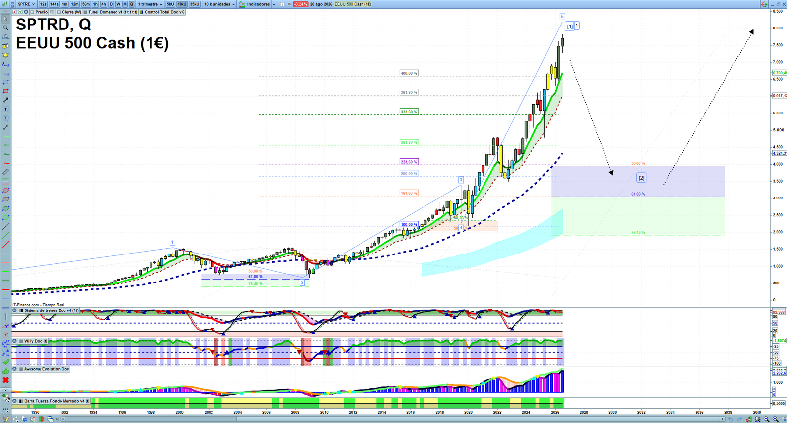S&P 500 quarterly technical analysis chart showing US index market structure, Elliott Wave context and key reaction levels
